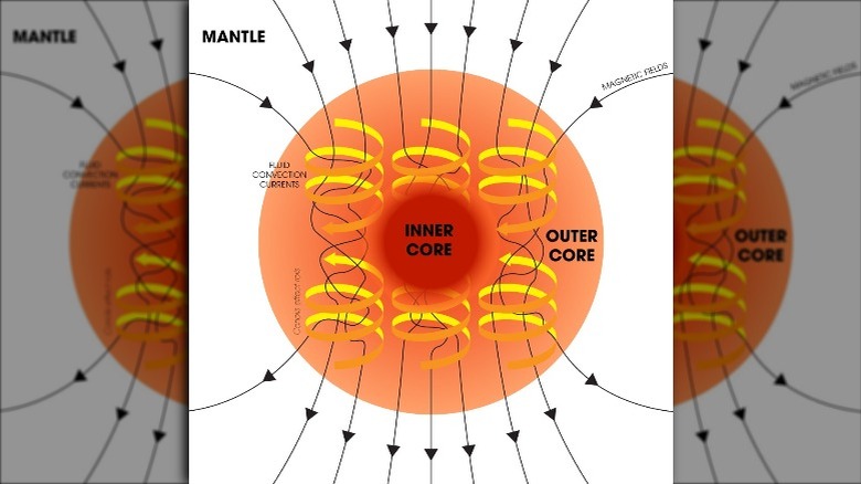 The earth's core